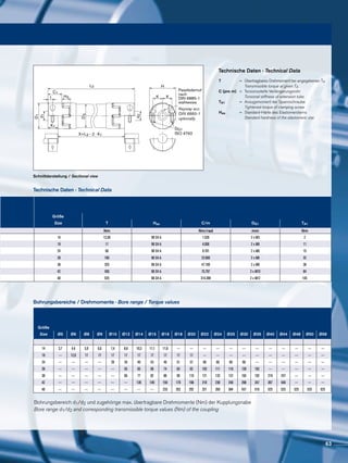 Passfedernut‘
nach
DIN 6885-1
wahlweise
Keyway acc.
DIN 6885-1
optionally
DG1
ISO 4762
K
H
d2
d1
I
C1
H3
L3
K
D1
D5
K1
X=L3 - 2 · K1
Schnittdarstellung / Sectional view
Bohrungsbereich d1/d2 und zugehörige max. übertragbare Drehmomente (Nm) der Kupplungsnabe
Bore range d1/d2 and corresponding transmissible torque values (Nm) of the coupling
Technische Daten · Technical Data
Bohrungsbereiche / Drehmomente · Bore range / Torque values
Technische Daten · Technical Data
T		 =	 Übertragbares Drehmoment bei angegebenen TA
			 Transmissible torque at given TA
C (pro m)	 =	 Torsionssteife Verlängerungsrohr
			 Torsional stiffness of extension tube
TA1		 =	 Anzugsmoment der Spannschraube
			Tightened torque of clamping screw
Hes	 	 =	 Standard-Härte des Elastomersterns
			 Standard hardness of the elastomeric star
Größe
Size T Hes C/m DG1 TA1
Nm Nm/rad mm Nm
14 12,50 98 SH A 1.526 2 x M3 2
19 17 98 SH A 4.006 2 x M6 11
24 60 98 SH A 9.781 2 x M6 15
28 160 98 SH A 22.600 2 x M8 32
38 325 98 SH A 47.169 2 x M8 38
42 450 98 SH A 75.797 2 x M10 84
48 525 98 SH A 314.399 2 x M12 145
Größe
Size Ø5 Ø6 Ø8 Ø9 Ø10 Ø12 Ø14 Ø15 Ø16 Ø18 Ø20 Ø22 Ø24 Ø25 Ø30 Ø35 Ø40 Ø44 Ø48 Ø50 Ø58
14 3,7 4,4 5,9 6,6 7,4 8,8 10,3 11,1 11,8 --- --- --- --- --- --- --- --- --- --- --- ---
19 --- 12,6 17 17 17 17 17 17 17 17 17 --- --- --- --- --- --- --- --- --- ---
24 --- --- --- --- 29 34 40 43 46 51 57 60 60 60 60 --- --- --- --- --- ---
28 --- --- --- --- --- 55 65 69 74 83 92 102 111 116 139 162 --- --- --- --- ---
38 --- --- --- --- --- 66 77 82 88 99 110 121 132 137 165 192 219 247 --- --- ---
42 --- --- --- --- --- --- 139 149 159 179 198 218 238 248 298 347 397 446 --- --- ---
48 --- --- --- --- --- --- --- --- 233 262 292 321 350 364 437 510 525 525 525 525 525
63
 