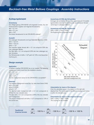 Backlash-free Metal Bellows Couplings · Assembly Instructions
Anwendung:
Eine Balgkupplung CKN 80/62 soll eingesetzt werden. Aus der
Einbausituation ergeben sich folgende Versatzwerte:
∆Kr = 0,1 mm
∆Ka = 0,1 mm
∆Kw = 0,2°
Sind diese Versatzwerte für die CKN 80/62 zulässig?
Auswahl:
Die zulässigen Versatzwerte sind (vgl. Datenblatt Baureihe CKN):
∆Krn = 0,2 mm
∆Kan = 0,5 mm
∆Kwn = 1,5°
Der erreichte radiale Versatz ∆Kr = 0,1 mm entspricht 50% des
max. zulässigen Wertes.
Der Wert ∆Ka = 0,1 mm entspricht 20% des max. zulässigen axi-
alen Versatzes.
Der Winkelversatz mit ∆Kw = 0,2° geht mit 13% in die Gesamtbe-
trachtung ein.
Auslegungsbeispiel Auswertung mit Hilfe des Schaubildes:
Eintragen der ermittelten Werte in das nebenstehende Schaubild
(gestrichelte Linie). Die Kombination der verschiedenen Versatz-
werte liegt im zulässigen Bereich.
Auswertung mit Hilfe der Faustformel:
50% + 20% + 13% < 100%.
Die Kupplung kann eingesetzt werden.
Interpretation by means of the diagram:
Enter the calculated values in the diagram on the right side
(dashed line). The combination of the different misalignment values
is within the tolerable area.
Interpretation by means of the empirical formula:
50% + 20% + 13% < 100%.
The coupling can be installed.
Application:
A bellows coupling CKN 80/62 has to be installed. The following
misalignment values result from the installation situation:
∆Kr = 0,1 mm
∆Ka = 0,1 mm
∆Kw = 0,2°
Are the misalignment values for the CKN 80/62 w acceptable?
Selection:
The tolerable misalignment values are: (cp. data sheet Series CKN):
∆Krn = 0,2 mm
∆Kan = 0,5 mm
∆Kwn = 1,5°
The reached radial misalignment ∆Kr = 0,1 mm corresponds to
50% of the max. tolerable value.
The value ∆Ka = 0,1 mm corresponds to 20% of the max. tolerable
axial misalignment.
The angular misalignment with ∆Kw = 0,2° corresponds to 13% of
the overall view.
Design example
100
90
80
70
60
50
40
30
20
10
0
1009080706050403020100
ΔKa axialer Versatz (%)
ΔKa axial misalignment (%)
ΔKw
w
inkligerVersatz(%
)
ΔKw
angularm
isalignm
ent(%
)
ΔKaradialerVersatz(%)
ΔKaradialmisalignment(%)
Schaubild
Diagram
0%
25%
50%
75%
· 100 % +
DKr
DKrm
DKa
DKan
· 100 % +
DKw
DKwn
· 100 % < 100 %
Faustformel
Empirical formula:
69
 