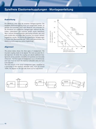 Spielfreie Elastomerkupplungen · Montageanleitung
Ausrichtung
Die Abbildung unten zeigt die einzelnen Verlagerungsarten. Die
montierte Elastomerkupplung muss nun ausgerichtet werden. Je
genauer Sie ausrichten, umso mehr Reserven sind vorhanden für
die Aufnahme von zusätzlichen Verlagerungen während des Be-
triebes. Lebensdauer und Laufruhe werden positiv beeinflusst.
Wenn mehrere Verlagerungsarten gleichzeitig auftreten, darf nicht
jede einzelne den maximalen Wert erreichen, sie müssen vielmehr
angeglichen werden. Die Summe der tatsächlichen Verlagerungen
in Prozent des Maximalwertes darf 100% nicht überschreiten. Die
Abbildung rechts zeigt eine solche Angleichung.
Alignment
The picture below shows the three types of misalignment. The
mounted coupling needs to be aligned. The more accurate the in-
itial alignment, the better the coupling can absorb additional misa-
lignments during operation. Durability and quietness are favourably
influenced. If all three types of misalignment occur simultaneously,
each type must not reach the maximum allowable value, but have
to be adjusted.
The total amount of the actual misalignment types, expressed as
a percentage of the maximum allowable value, must not exceed
100%. The diagram on the right side shows such an adjustment.
20
40
60
80
100
20 30 40 60 80 100
KrradialerVersatz(%)
Ka axialer Versatz (%)
Kw
winkliger
Versatz (%)
Krradialmisalignment(%)
Kw
angular
missalignment (%)
0
%
25
%
50
%
75%
Δ
Δ
Δ
Δ
Ka axial misalignment (%)Δ
Δ
Ka
Kr
Kw
axial
radial angular
Ka
Kr
Kw
axial
radial angular
Ka
Kr
Kw
axial
radial angular
72
 