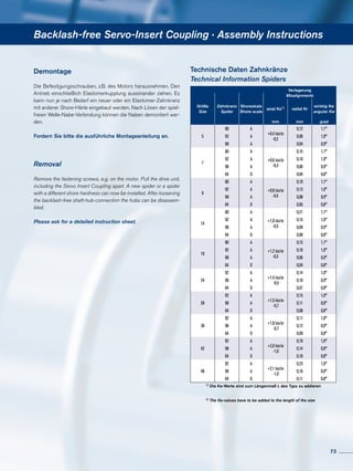 Backlash-free Servo-Insert Coupling · Assembly Instructions
Demontage
Die Befestigungsschrauben, z.B. des Motors herausnehmen. Den
Antrieb einschließlich Elastomerkupplung auseinander ziehen. Es
kann nun je nach Bedarf ein neuer oder ein Elastomer-Zahnkranz
mit anderer Shore-Härte eingebaut werden. Nach Lösen der spiel-
freien Welle-Nabe-Verbindung können die Naben demontiert wer-
den.
Fordern Sie bitte die ausführliche Montageanleitung an.
Removal
Remove the fastening screws, e.g. on the motor. Pull the drive unit,
including the Servo Insert Coupling apart. A new spider or a spider
with a different shore hardness can now be installed. After loosening
the backlash-free shaft-hub-connection the hubs can be disassem-
bled.
Please ask for a detailed instruction sheet.
Verlagerung
Misalignments
Größe
Size
Zahnkranz
Spider
Shoreskala
Shore scale
axial Ka1) radial Kr
winklig Kw
angular Kw
mm mm grad
5
80 A
+0,4 bis/to
-0,2
0,12 1,1°
92 A 0,06 1,0°
98 A 0,04 0,9°
7
80 A
+0,6 bis/to
-0,3
0,15 1,1°
92 A 0,10 1,0°
98 A 0,06 0,9°
64 D 0,04 0,8°
9
80 A
+0,8 bis/to
-0,4
0,19 1,1°
92 A 0,13 1,0°
98 A 0,08 0,9°
64 D 0,05 0,8°
14
80 A
+1,0 bis/to
-0,5
0,21 1,1°
92 A 0,15 1,0°
98 A 0,09 0,9°
64 D 0,06 0,8°
19
80 A
+1,2 bis/to
-0,5
0,15 1,1°
92 A 0,10 1,0°
98 A 0,06 0,9°
64 D 0,04 0,8°
24
92 A
+1,4 bis/to
-0,5
0,14 1,0°
98 A 0,10 0,9°
64 D 0,07 0,8°
28
92 A
+1,5 bis/to
-0,7
0,15 1,0°
98 A 0,11 0,9°
64 D 0,08 0,8°
38
92 A
+1,8 bis/to
-0,7
0,17 1,0°
98 A 0,12 0,9°
64 D 0,09 0,8°
42
92 A
+2,0 bis/to
-1,0
0,19 1,0°
98 A 0,14 0,9°
64 D 0,10 0,8°
48
92 A
+2,1 bis/to
-1,0
0,23 1,0°
98 A 0,16 0,9°
64 D 0,11 0,8°
1) Die Ka-Werte sind zum Längenmaß L des Typs zu addieren
Technische Daten Zahnkränze
Technical Information Spiders
1) The Ka-values have to be added to the lenght of the size
73
 