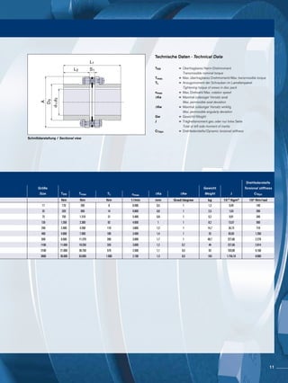 Schnittdarstellung / Sectional view
L1
D3
A
L2 S1
d1,d2
TKN 	 =	Übertragbares Nenn-Drehmoment
		Transmissible nominal torque
Tmax. 	 =	Max. übertragbares Drehmoment/Max. transmissible torque
TL	=	Anzugsmoment der Schrauben im Lamellenpaket
		Tightening torque of srews in disc pack
nmax	 =	Max. Drehzahl/Max. rotation speed
∆Ka	=	Maximal zulässiger Versatz axial
		Max. permissible axial deviation
∆Kw	=	Maximal zulässiger Versatz winklig
		Max. permissible angularly deviation
Gw	 =	Gewicht/Weight
J	 =	Trägheitsmoment ges. oder nur linke Seite
		Total or left side moment of inertia
CTdyn	 =	Drehfedersteife/Dynamic torsional stiffness
Technische Daten · Technical Data
Drehfedersteife
Größe Gewicht Torsional stiffness
Size TKN Tmax TL nmax ΔKa ΔKw Weight J CTdyn
Nm Nm Nm 1/min mm Grad/degree kg 10-3 Kgm2 10³ Nm/rad
17 170 290 8 8.400 0,5 1 1,3 0,49 140
32 320 560 14 6.800 0,6 1 2,5 1,63 200
75 750 1.310 31 5.400 0,8 1 5,2 9,91 340
135 1.350 2.360 62 4.600 1 1 8,2 13,57 500
240 2.400 4.200 110 3.800 1,2 1 14,7 34,73 710
400 4.000 7.000 180 3.400 1,4 1 25 83,65 1.260
650 6.500 11.370 280 3.000 1,7 1 48,7 227,66 2.270
1100 11.000 19.250 320 3.000 1,2 0,7 49 227,66 2.814
2100 21.000 36.750 570 2.500 1,1 0,5 93 703,90 6.160
3600 36.000 63.000 1.000 2.100 1,3 0,5 163 1.754,10 8.680
11
 