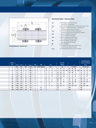 Schnittdarstellung / Sectional view
L1
L2
d1,d2
D3
A
S1
S2
Technische Daten · Technical Data
TKN 	 =	Übertragbares Nenn-Drehmoment
		Transmissible nominal torque
Tmax. 	 =	Max. übertragbares Drehmoment/Max. transmissible torque
TL	=	Anzugsmoment der Schrauben im Lamellenpaket
		 Tightening torque of srews in disc pack
nmax	 =	Zul. Drehzahl bei gewuchteten Kupplungen
		Admissible rotation speed using balanced couplings
∆Ka	=	Maximal zulässiger Versatz axial
		Max. permissible axial deviation
∆Kw	=	Maximal zulässiger Versatz winklig
		Max. permissible angularly deviation
∆Kr	=	Maximal zulässiger Versatz radial
		Max. permissible radial deviation
Gw	 =	Gewicht/Weight
J	 =	Trägheitsmoment ges. oder nur linke Seite
		Total or left side moment of inertia
CTdyn	 =	Drehfedersteife/Dynamic torsional stiffness
Drehfedersteife
Größe Gewicht Torsional stiffness
Size TKN Tmax TL nmax ΔKa ΔKw ΔKr Weight J CTdyn
Nm Nm Nm 1/min mm Grad/degree mm kg 10-3 Kgm2 10³ Nm/rad
17 170 290 8 8.400 1,1 2 0,8 1,5 2,2 --- 1,54 1,66 1,79 --- 0,80 0,80 0,90 --- 56 47 40 ---
32 320 560 14 6.800 1,2 2 1,0 1,1 1,5 2,1 3,1 3,15 3,26 3,48 2,50 2,60 2,60 2,80 90 89 86 80
75 750 1.310 31 5.400 1,6 2 1,4 2,1 2,8 --- 6,55 6,85 7,14 --- 9,30 9,90 10 --- 154 147 141 ---
135 1.350 2.360 62 4.600 2,1 2 1,5 2,1 2,8 --- 10,29 10,72 11,16 --- 21 22 23 --- 233 244 216 ---
240 2.400 4.200 110 3.800 2,5 2 1,4 2,1 2,8 --- 17,81 18,5 19,19 --- 52 54 56 --- 327 314 301 ---
400 4.000 7.000 180 3.400 2,8 2 2,0 2,7 --- --- 30,16 30,92 --- --- 124 127 --- --- 586 573 --- ---
650 6.500 11.370 280 3.000 3,4 2 2,0 2,6 3,8 --- 58,65 60,5 62 --- 334 346 360 --- 1.068 1.043 1.019 ---
1100 11.000 19.250 320 3.000 1,2 1,4 1,4 1,9 2,7 --- 59 60 62 --- 334 346 360 --- 1.340 1.315 1.219 ---
2100 21.000 36.750 570 2.500 2,2 1 1,4 1,8 --- --- 58,7 60,5 --- --- 1.068 1.099 --- --- 2.787 2.698 --- ---
3600 36.000 63.000 1.000 2.100 2,5 1 1,6 1,8 2,2 --- 205,3 207,3 211,1 --- 2.615 2.636 2.676 --- 3.993 3.942 3.847 ---
7200 72.300 144.600 2.170 2.000 3 0,33 1,2 --- --- --- 400 --- --- --- 3.085 --- --- --- 4.355 --- --- ---
13500 135.600 260.000 3.660 1.500 3,6 0,33 1,4 --- --- --- 810 --- --- --- 9.686 --- --- --- 9.829 --- --- ---
13
 