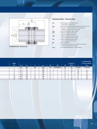 Schnittdarstellung / Sectional view
L1
S2
S1L2
A
D3
d1,d2
Technische Daten · Technical Data
TKN 	 =	Übertragbares Nenn-Drehmoment
		Transmissible nominal torque
Tmax. 	 =	Max. übertragbares Drehmoment/Max. transmissible torque
TL	=	Anzugsmoment der Schrauben im Lamellenpaket
		Tightening torque of srews in disc pack
nmax	 =	Max. Drehzahl/Max. rotation speed
∆Ka	=	Maximal zulässiger Versatz axial
		Max. permissible axial deviation
∆Kw	=	Maximal zulässiger Versatz winklig
		Max. permissible angularly deviation
∆Kr	=	Maximal zulässiger Versatz radial
		Max. permissible radial deviation
Gw	 =	Gewicht/Weight
J	 =	Trägheitsmoment ges. oder nur linke Seite Auswahl
		Total or left side moment of inertia
CTdyn	 =	Drehfedersteife/Dynamic torsional stiffness
Drehfedersteife
Größe Gewicht Torsional stiffness
Size TKN Tmax TL nmax ΔKa ΔKw ΔKr Weight J CTdyn
Nm Nm Nm 1/min mm Grad/degree mm kg 10-3 Kgm2 10³ Nm/rad
17 170 290 8 8.400 1,1 2 0,3 1,48 0,70 71
32 320 560 14 6.800 1,2 2 0,4 2,89 2,20 100
75 750 1.310 31 5.400 1,6 2 0,5 6,0 0,80 170
135 1.350 2.360 62 4.600 2,1 2 0,7 9,7 18 252
240 2.400 4.200 110 3.800 2,5 2 0,8 17,2 50 354
400 4.000 7.000 180 3.400 2,8 2 1,0 28,9 122 628
15
 