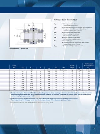 Schnittdarstellung / Sectional view
L1
L2 S1
D1
DS
A
d1,d2
Technische Daten · Technical Data
TKN 	 =	Übertragbares Nenn-Drehmoment
		Transmissible nominal torque
Tmax. 	 =	Max. übertragbares Drehmoment/Max. transmissible torque
TL	=	Anzugsmoment der Schrauben im Lamellenpaket
		Tightening torque of srews in disc pack
nmax	 =	Max. Drehzahl/Max. rotation speed
∆Ka	=	Maximal zulässiger Versatz axial
		Max. permissible axial deviation
∆Kw	=	Maximal zulässiger Versatz winklig
		Max. permissible angularly deviation
Gw	 =	Gewicht/Weight
J	 =	Trägheitsmoment ges. oder nur linke Seite Auswahl
		Total or left side moment of inertia
CTdyn	 =	Drehfedersteife/Dynamic torsional stiffness
Drehfedersteife
Größe Gewicht Torsional stiffness
Size TKN Tmax TL nmax ΔKa ΔKw Weight J CTdyn
Nm 1/min mm Grad/degree kg 10-3 Kgm2 10³ Nm/rad
17 170 290 8 8.400 0,5 1 1,3 0,70 140
32 320 560 14 6.800 0,5 1 2,4 1,50 200
75 750 1.310 31 5.400 0,8 1 5,2 10 340
135 1.350 2.360 63 4.600 1,0 1 8,2 14 500
240 2.400 4.200 110 3.800 1,2 1 15 35 710
400 4.000 7.000 180 3.400 1,4 1 25 84 1.260
650 6.500 11.370 280 3.000 1,7 1 49 228 2.270
1100 11.000 19.250 320 3.000 1,2 0,70 49 228 2.814
2100 21.000 36.750 570 2.500 1,1 0,50 93 704 6.160
3600 36.000 63.000 1.000 2.100 1,3 0,50 163 1.755 8.680
1) Wenn das übertragbare Drehmoment T der Schrumpfscheibe geringer ist als das Kupplungsdrehmoment, dann zählt das Drehmoment T als maximales 		
Kupplungsdrehmoment, siehe Seite 24-25. / If the transmissible torque T of the shrinc disc is lower than the coupling torque, then the torque T counts
maximum coupling torque, see page 24-25.
2) Der Außendurchmesser der Schrumpfscheibe kann je nach Wellengröße den Außendurchmesser der Nabe (A) überschreiten.
The outer diameter of the shrinc disc can be more than the outer diameter of the hub according to the shaft size.
Schrumpfscheibenmaße siehe Seite 24-25 / Shrink disc dimensions see on page 24-25
1)
19
 