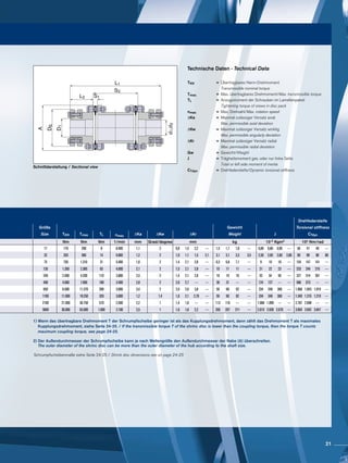 Schnittdarstellung / Sectional view
L1
L2 S1
S2
D1
DS
A
d1,d2
Technische Daten · Technical Data
TKN 	 =	Übertragbares Nenn-Drehmoment
		Transmissible nominal torque
Tmax. 	 =	Max. übertragbares Drehmoment/Max. transmissible torque
TL	=	Anzugsmoment der Schrauben im Lamellenpaket
		Tightening torque of srews in disc pack
nmax	 =	Max. Drehzahl/Max. rotation speed
∆Ka	=	Maximal zulässiger Versatz axial
		Max. permissible axial deviation
∆Kw	=	Maximal zulässiger Versatz winklig
		Max. permissible angularly deviation
∆Kr	=	Maximal zulässiger Versatz radial
		Max. permissible radial deviation
Gw	 =	Gewicht/Weight
J	 =	Trägheitsmoment ges. oder nur linke Seite
		Total or left side moment of inertia
CTdyn	 =	Drehfedersteife/Dynamic torsional stiffness
Drehfedersteife
Größe Gewicht Torsional stiffness
Size TKN Tmax TL nmax ΔKa ΔKw ΔKr Weight J CTdyn
Nm Nm Nm 1/min mm Grad/degree mm kg 10-3 Kgm2 10³ Nm/rad
17 170 290 8 8.400 1,1 2 0,8 1,5 2,2 --- 1,5 1,7 1,8 --- 0,80 0,80 0,90 --- 56 47 40 ---
32 320 560 14 6.800 1,2 2 1,0 1,1 1,5 2,1 3,1 3,1 3,3 3,5 2,50 2,60 2,60 2,80 90 89 86 80
75 750 1.310 31 5.400 1,6 2 1,4 2,1 2,8 --- 6,5 6,8 7,1 --- 9 10 10 --- 154 147 141 ---
135 1.350 2.360 63 4.600 2,1 2 1,5 2,1 2,8 --- 10 11 11 --- 21 22 23 --- 233 244 216 ---
240 2.400 4.200 110 3.800 2,5 2 1,4 2,1 2,8 --- 18 19 19 --- 52 54 56 --- 327 314 301 ---
400 4.000 7.000 180 3.400 2,8 2 2,0 2,7 --- --- 30 31 --- --- 124 127 --- --- 586 573 --- ---
650 6.500 11.370 280 3.000 3,4 2 2,0 2,6 3,8 --- 59 60 62 --- 334 346 360 --- 1.068 1.043 1.019 ---
1100 11.000 19.250 320 3.000 1,2 1,4 1,6 2,1 2,70 --- 59 60 62 --- 334 346 360 --- 1.340 1.315 1.219 ---
2100 21.000 36.750 570 2.500 2,2 1 1,4 1,8 --- --- 113 116 --- --- 1.068 1.099 --- --- 2.787 2.698 --- ---
3600 36.000 63.000 1.000 2.100 2,5 1 1,6 1,8 2,2 --- 205 207 211 --- 2.615 2.636 2.676 --- 3.993 3.942 3.847 ---
1) Wenn das übertragbare Drehmoment T der Schrumpfscheibe geringer ist als das Kupplungsdrehmoment, dann zählt das Drehmoment T als maximales 		
Kupplungsdrehmoment, siehe Seite 24-25. / If the transmissible torque T of the shrinc disc is lower than the coupling torque, then the torque T counts
maximum coupling torque, see page 24-25.
2) Der Außendurchmesser der Schrumpfscheibe kann je nach Wellengröße den Außendurchmesser der Nabe (A) überschreiten.
The outer diameter of the shrinc disc can be more than the outer diameter of the hub according to the shaft size.
Schrumpfscheibenmaße siehe Seite 24-25 / Shrink disc dimensions see on page 24-25
21
 