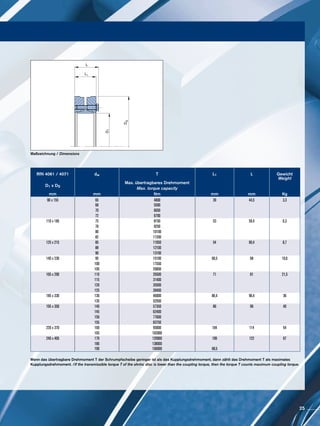 Maßzeichnung / Dimensions
L
L1
DS
D1
Wenn das übertragbare Drehmoment T der Schrumpfscheibe geringer ist als das Kupplungsdrehmoment, dann zählt das Drehmoment T als maximales
Kupplungsdrehmoment. /If the transmissible torque T of the shrinc disc is lower than the coupling torque, then the torque T counts maximum coupling torque.
RfN 4061 / 4071 dw T L1 L Gewicht
Weight
D1 x DS
Max. übertragbares Drehmoment
Max. torque capacity
mm mm Nm mm mm Kg
90 x 155 65 4800 39 44,5 3,3
68 5500
70 6050
72 6700
110 x 185 75 8150 53 59,4 6,3
78 9250
80 10100
82 11200
125 x 215 85 11050 54 60,4 8,7
88 12100
90 13100
140 x 230 95 15100 60,5 68 10,6
100 17550
105 20000
165 x 290 110 26500 71 81 21,5
115 31400
120 35500
125 39400
185 x 330 130 46000 86,4 96,4 36
135 52500
195 x 350 140 57350 86 96 40
145 62400
150 77600
155 83750
220 x 370 160 95000 104 114 54
165 102000
240 x 405 170 120000 109 122 67
180 138000
190 156000 68,5
25
 