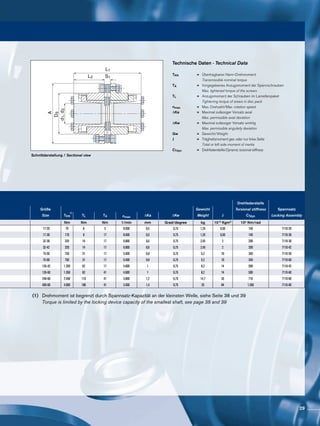 Schnittdarstellung / Sectional view
(1)	 Drehmoment ist begrenzt durch Spannsatz-Kapazität an der kleinsten Welle, siehe Seite 38 und 39
	 Torque is limited by the locking device capacity of the smallest shaft, see page 38 and 39
TKN 	 =	 Übertragbares Nenn-Drehmoment
		Transmissible nominal torque
TA	=	Vorgegebenes Anzugsmoment der Spannschrauben
		Max. tightened torque of the screws
TL	=	Anzugsmoment der Schrauben im Lamellenpaket
		Tightening torque of srews in disc pack
nmax	 =	 Max. Drehzahl/Max. rotation speed
∆Ka	=	Maximal zulässiger Versatz axial
		Max. permissible axial deviation
∆Kw	=	Maximal zulässiger Versatz winklig
		Max. permissible angularly deviation
Gw	 =	 Gewicht/Weight
J	 =	 Trägheitsmoment ges. oder nur linke Seite
		Total or left side moment of inertia
CTdyn	 =	 Drehfedersteife/Dynamic torsional stiffness
Technische Daten · Technical Data
L1
L2 S1
d1,d2
D3
A
Drehfedersteife
Größe Gewicht Torsional stiffness Spannsatz
Size TKN TL TA nmax ΔKa ΔKw Weight J CTdyn Locking Assembly
Nm Nm Nm 1/min mm Grad/degree kg 10-3 Kgm2 10³ Nm/rad
17-20 70 8 5 8.400 0,5 0,75 1,25 0,50 140 7110-20
17-30 170 8 17 8.400 0,5 0,75 1,25 0,50 140 7110-30
32-30 320 14 17 6.800 0,6 0,75 2,45 2 200 7110-30
32-42 320 14 17 6.800 0,6 0,75 2,45 2 200 7110-42
75-50 750 31 17 5.400 0,8 0,75 5,2 10 340 7110-50
75-60 750 31 17 5.400 0,8 0,75 5,2 10 340 7110-60
135-42 1.350 62 17 4.600 1 0,75 8,2 14 500 7110-42
135-60 1.350 62 41 4.600 1 0,75 8,2 14 500 7110-60
240-60 2.400 110 41 3.800 1,2 0,75 14,7 35 710 7110-60
400-60 4.000 180 41 3.400 1,4 0,75 25 84 1.260 7110-60
1)
29
 