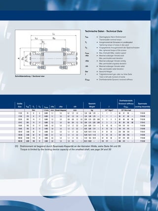 Schnittdarstellung / Sectional view
(1)	 Drehmoment ist begrenzt durch Spannsatz-Kapazität an der kleinsten Welle, siehe Seite 34 und 35
	 Torque is limited by the locking device capacity of the smallest shaft, see page 34 and 35
TKN 	 =	 Übertragbares Nenn-Drehmoment
		Transmissible nominal torque
TL	=	AnzugsmomentderSchraubenimLamellenpaket
		Tightening torque of srews in disc pack
TA	=	Vorgegebenes Anzugsmoment der Spannschrauben
		Max. tightened torque of the screws
nmax	 =	 Max. Drehzahl/Max. rotation speed
∆Ka	=	Maximal zulässiger Versatz axial
		Max. permissible axial deviation
∆Kw	=	Maximal zulässiger Versatz winklig
		Max. permissible angularly deviation
∆Kr	=	Maximal zulässiger Versatz radial
		Max. permissible radial deviation
Gw	 =	 Gewicht/Weight
J	 =	 Trägheitsmoment ges. oder nur linke Seite
		Total or left side moment of inertia
CTdyn	 =	 Drehfedersteife/Dynamic torsional stiffness
Technische Daten · Technical Data
D3
A
L2
S1
S2
d1,d2
L1
Drehfedersteife
Größe Gewicht Torsional stiffness Spannsatz
Size TKN TL TA nmax ΔKa ΔKw ΔKr Weight J CTdyn Locking Assembly
Nm 1/min mm Grad/degree mm kg 10-3 Kgm2 10³ Nm/rad
17-20 70 8 5 8.400 1,1 1,5 0,7 1,2 1,4 --- 1,54 1,66 1,79 --- 1 1 1 --- 56 47 40 --- 7110-20
17-30 170 8 17 8.400 1,1 1,5 0,7 1,2 1,4 --- 1,54 1,66 1,79 --- 1 1 1 --- 56 47 40 --- 7110-30
32-30 320 14 17 6.800 1,2 1,5 0,8 0,9 1,2 1,9 3,09 3,15 3,26 3,48 3 3 3 3 90 89 86 80 7110-30
32-42 320 14 17 6.800 1,2 1,5 0,8 0,9 1,2 1,9 3,09 3,15 3,26 3,48 3 3 3 3 90 89 86 80 7110-42
75-50 750 31 17 5.400 1,6 1,5 1,2 1,7 2,2 --- 6,55 6,85 7,14 --- 9 10 10 --- 154 147 141 --- 7110-50
75-60 750 31 17 5.400 1,6 1,5 1,2 1,7 2,2 --- 6,55 6,85 7,14 --- 9 10 10 --- 154 147 141 --- 7110-60
135-42 1.350 62 17 4.600 2,1 1,5 1,1 1,7 2,2 --- 10,29 10,72 11,16 --- 21 22 23 --- 233 244 216 --- 7110-42
135-60 1.350 62 41 4.600 2,1 1,5 1,1 1,7 2,2 --- 10,29 10,72 11,16 --- 21 22 23 --- 233 244 216 --- 7110-60
240-60 2.400 110 41 3.800 2,5 1,5 1,1 1,7 2,2 --- 17,81 18,5 19,19 --- 52 54 56 --- 327 314 301 --- 7110-60
400-60 4.000 180 41 3.400 2,8 1,5 1,6 2,2 --- --- 30,13 30,92 --- --- 124 127 --- --- 586 573 --- --- 7110-60
1)
31
 