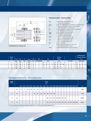 Schnittdarstellung / Sectional view
L1
S1
S2
L2
D1
A
d1,d2
Technische Daten · Technical Data
TKN 	 =	Übertragbares Nenn-Drehmoment
		Transmissible nominal torque
Tmax. 	 =	Max. übertragbares Drehmoment/Max. transmissible torque
TL	=	Anzugsmoment der Schrauben im Lamellenpaket
		Tightening torque of srews in disc pack
TA	=	Vorgegebenes Anzugsmoment der Spannschrauben
		Max. tightened torque of the screws
nmax	 =	Max. Drehzahl/Max. rotation speed
∆Ka	=	Maximal zulässiger Versatz axial
		Max. permissible axial deviation
∆Kw	=	Maximal zulässiger Versatz winklig
		Max. permissible angularly deviation
∆Kr	=	Maximal zulässiger Versatz radial
		Max. permissible radial deviation
Gw	 =	Gewicht/Weight
J	 =	Trägheitsmoment ges. oder nur linke Seite
		Total or left side moment of inertia
CTdyn	 =	Drehfedersteife/Dynamic torsional stiffness
Drehfedersteife
Größe Gewicht Torsional stiffness
Size TKN Tmax TL nmax ΔKa ΔKw ΔKr Weight J CTdyn
Nm Nm Nm 1/min mm Grad/degree mm kg 10-3 Kgm2 10³ Nm/rad
17 170 290 8 8.400 1,1 2 0,7 1,2 1,4 --- 1,54 1,66 1,79 --- 1 1 1 --- 56 47 40 ---
32 320 560 14 6.800 1,2 2 0,8 0,9 1,2 1,7 3,09 3,15 3,26 3,48 3 3 3 3 90 89 86 81
75 750 1.310 31 5.400 1,6 2 1,2 1,7 2,2 --- 6,55 6,85 7,14 --- 9 10 10 --- 154 147 141 ---
135 1.350 2.360 62 4.600 2,1 2 1,1 1,7 2,2 --- 10,29 10,72 11,16 --- 21 22 23 --- 233 244 216 ---
Größe
Size
d1
; d2
mm
(1)
Ø15 Ø16 Ø18 Ø19 Ø20 Ø22 Ø24 Ø28 Ø30 Ø32 Ø35 Ø38 Ø40 Ø42 Ø45 Ø48 Ø50 Ø55 Ø60 TA
17 Nm 65 75 90 100 115 140 170 17 (M6)
32 Nm 120 150 180 250 300 350 360 41 (M8)
75 Nm 360 420 490 550 650 790 790 83 (M10)
135 Nm 340 380 420 470 500 600 650 750 900 1200 1450 83 (M10)
(1) Der empfohlene Wellentoleranzbereich liegt bei h7 / (1) Recommend shaft tolerance is h7
Übertragbare Drehmomente • Transmissible torques
45
 