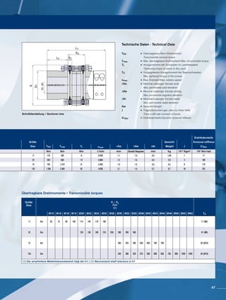 Schnittdarstellung / Sectional view
L1
S2
S1L2
A
D1
d1,d2
Technische Daten · Technical Data
TKN 	 =	Übertragbares Nenn-Drehmoment
		Transmissible nominal torque
Tmax. 	 =	Max. übertragbares Drehmoment/Max. transmissible torque
TL	=	Anzugsmoment der Schrauben im Lamellenpaket
		Tightening torque of srews in disc pack
TA	=	Vorgegebenes Anzugsmoment der Spannschrauben
		Max. tightened torque of the screws
nmax	 =	Max. Drehzahl/Max. rotation speed
∆Ka	=	Maximal zulässiger Versatz axial
		Max. permissible axial deviation
∆Kw	=	Maximal zulässiger Versatz winklig
		Max. permissible angularly deviation
∆Kr	=	Maximal zulässiger Versatz radial
		Max. permissible radial deviation
Gw	 =	Gewicht/Weight
J	 =	Trägheitsmoment ges. oder nur linke Seite
		Total or left side moment of inertia
CTdyn	 =	Drehfedersteife/Dynamic torsional stiffness
Drehfedersteife
Größe Gewicht Torsional stiffness
Size TKN Tmax TL nmax ΔKa ΔKw ΔKr Weight J CTdyn
Nm Nm Nm 1/min mm Grad/degree mm kg 10-3 Kgm2 10³ Nm/rad
17 170 290 8 8.400 1,1 1,5 0,3 1,48 1 71
32 320 560 14 6.800 1,2 1,5 0,4 2,9 2 100
75 750 1.310 31 5.400 1,6 1,5 0,5 6,2 8 170
135 1.350 2.360 62 4.600 2,1 1,5 0,7 9,7 18 252
Größe
Size
d1
; d2
mm
(1)
Ø15 Ø16 Ø18 Ø19 Ø20 Ø22 Ø24 Ø25 Ø28 Ø30 Ø32 Ø35 Ø38 Ø40 Ø42 Ø45 Ø48 Ø50 Ø55 Ø60 TA
17 Nm 65 75 90 100 115 140 170 180 17 (M6)
32 Nm 120 150 180 210 250 300 350 360 41 (M8)
75 Nm 360 420 490 550 650 790 790 83 (M10)
135 Nm 340 380 420 470 500 600 650 750 900 1200 1450 83 (M10)
(1) Der empfohlene Wellentoleranzbereich liegt bei h7 / (1) Recommend shaft tolerance is h7
Übertragbare Drehmomente • Transmissible torques
47
 