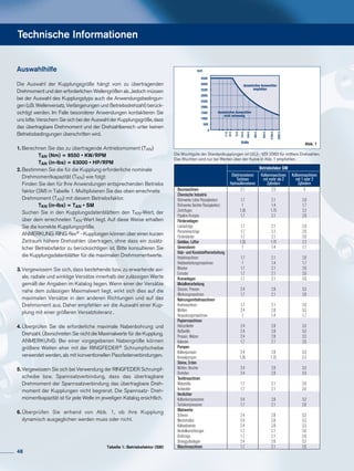 Technische Informationen
Auswahlhilfe
Die Auswahl der Kupplungsgröße hängt vom zu übertragenden
Drehmoment und den erforderlichen Wellengrößen ab. Jedoch müssen
bei der Auswahl des Kupplungstyps auch die Anwendungsbedingun-
gen (z.B. Wellenversatz, Verlängerungen und Betriebsdrehzahl) berück-
sichtigt werden. Im Falle besonderer Anwendungen kontaktieren Sie
uns bitte. Versichern Sie sich bei der Auswahl der Kupplungsgröße, dass
das übertragbare Drehmoment und der Drehzahlbereich unter keinen
Betriebsbedingungen überschritten wird.
1.	Berechnen Sie das zu übertragende Antriebsmoment (TAN)
		 TAN (Nm) = 9550 • KW/RPM
		 TAN (in-lbs) = 63000 • HP/RPM
2.	Bestimmen Sie die für die Kupplung erforderliche nominale 	
	 Drehmomentkapazität (TKN) wie folgt:
	 Finden Sie den für Ihre Anwendungen entsprechenden Betriebs
	 faktor (SM) in Tabelle 1. Multiplizieren Sie das oben errechnete 	
	 Drehmoment (TAN) mit diesem Betriebsfaktor.	
		 TKN (in-lbs) = TAN • SM
	 Suchen Sie in den Kupplungsdatenblättern den TKN-Wert, der
	 über dem errechneten TKN-Wert liegt. Auf diese Weise erhalten
	 Sie die korrekte Kupplungsgröße.
	 ANMERKUNG: RING-flex® - Kupplungen können über einen kurzen
	 Zeitraum höhere Drehzahlen übertragen, ohne dass ein zusätz-
	 licher Betriebsfaktor zu berücksichtigen ist. Bitte konsultieren Sie
	 die Kupplungsdatenblätter für die maximalen Drehmomentwerte.
3.	Vergewissern Sie sich, dass bestehende bzw. zu erwartende axi-
	 ale, radiale und winklige Versätze innerhalb der zulässigen Werte
	 gemäß der Angaben im Katalog liegen. Wenn einer der Versätze
	 nahe dem zulässigen Maximalwert liegt, wirkt sich dies auf die
	 maximalen Versätze in den anderen Richtungen und auf das
	 Drehmoment aus. Daher empfehlen wir die Auswahl einer Kup-
	 plung mit einer größeren Versatztoleranz .
4.	Überprüfen Sie die erforderliche maximale Nabenbohrung und
	 Drehzahl. Überschreiten Sie nicht die Maximalwerte für die Kupplung.
	 ANMERKUNG: Bei einer vorgegebenen Nabengröße können
	 größere Wellen eher mit der RINGFEDER® Schrumpfscheibe
	 verwendet werden, als mit konventionellen Passfederverbindungen.
5.	Vergewissern Sie sich bei Verwendung der RINGFEDER Schrumpf-
	 scheibe bzw. Spannsatzverbindung, dass das übertragbare
	 Drehmoment der Spannsatzverbindung das übertragbare Dreh-
	 moment der Kupplungen nicht begrenzt. Die Spannsatz- Dreh-
	 momentkapazität ist für jede Welle im jeweiligen Katalog ersichtlich.
6.	Überprüfen Sie anhand von Abb. 1, ob ihre Kupplung
	 dynamisch ausgeglichen werden muss oder nicht.
dynamisches Auswuchten
nicht notwendig
dynamisches Auswuchten
empfohlen
Größe
Betriebsfakor SM
Elektromotoren
Turbinen
Hydraulikmotoren
Kolbenmaschinen
mit mehr als 2
Zylindern
Kolbenmaschinen
mit 1 oder 2
Zylindern
Baumaschinen 2,1 2,5 3
Chemische Industrie
Rührwerke (zähe Flüssigkeiten) 1,7 2,1 2,6
Rührwerke (leichte Flüssigkeiten) 1 1,4 1,7
Zentrifugen 1,35 1,75 2,2
Pipeline-Pumpen 1,7 2,1 2,6
Förderanlagen
Lastaufzüge 1,7 2,1 2,6
Personenaufzüge 1,7 2,1 2,6
Förderbänder 1,7 2,1 2,6
Gebläse, Lüfter 1,35 1,75 2,2
Generatoren 1 1,4 1,7
Holz- und Kunststoffverarbeitung
Hobelmaschinen 1,7 2,1 2,6
Holzbearbeitungsmaschinen 1 1,4 1,7
Mischer 1,7 2,1 2,6
Extruder 1,7 2,1 2,6
Krananlagen 1,7 2,1 2,6
Metallverarbeitung
Stanzen, Pressen 2,4 2,8 3,3
Werkzeugmaschinen 1,7 2,1 2,6
Nahrungsmittelmaschinen
Knetmaschinen 1,7 2,1 2,6
Mühlen 2,4 2,8 3,3
Verpackungsmaschinen 1 1,4 1,7
Papiermaschinen
Holzschleifer 2,4 2,8 3,3
Reißwölfe 2,4 2,8 3,3
Pressen, Walzen 2,4 2,8 3,3
Kalander 1,7 2,1 2,6
Pumpen
Kolbenpumpen 2,4 2,8 3,3
Kreiselpumpen 1,35 1,75 2,2
Steine, Erden
Mühlen, Brecher 2,4 2,8 3,3
Drehöfen 2,4 2,8 3,3
Textilmaschinen
Webstühle 1,7 2,1 2,6
Aufwickler 1,7 2,1 2,6
Verdichter
Kolbenkompressoren 2,4 2,8 3,3
Turbokompressoren 1,7 2,1 2,6
Walzwerke
Scheren 2,4 2,8 3,3
Blechstraßen 2,4 2,8 3,3
Kaltwalzwerke 2,4 2,8 3,3
Verstellvorrichtungen 1,7 2,1 2,6
Drahtzüge 1,7 2,1 2,6
Stranggußanlagen 2,4 2,8 3,3
Waschmaschinen 1,7 2,1 2,6
Die Wuchtgüte der Standardkupplungen ist Q6,3 - VDI 2060 für mittlere Drehzahlen.
Das Wuchten wird nur bei Werten über der Kurve in Abb. 1 empfohlen.
Abb. 1
Tabelle 1: Betriebsfaktor (SM)
48
 