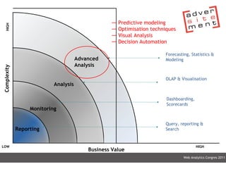 Web Analytics Congres 2011 Business Value HIGH LOW Predictive modeling Optimisation techniques Visual Analysis Decision Automation Advanced  Analysis Analysis Monitoring Reporting Forecasting, Statistics &  Modeling OLAP & Visualisation Dashboarding, Scorecards Query, reporting & Search Complexity HIGH 