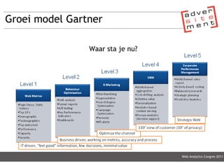 Groei model Gartner Waar sta je nu? Web Analytics Congres 2011 