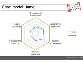 Groei model Hamel Web Analytics Congres 2011 