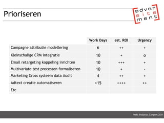 Prioriseren Web Analytics Congres 2011 Campagne attributie modellering Kleinschalige CRM integratie Email retargeting koppeling inrichten Multivariate test processen formaliseren Marketing Cross systeem data Audit Adtext creatie automatiseren Etc Work Days 6 10 10 10 4 >15 Urgency + o + - + ++ est. ROI ++ + +++ + ++ ++++ 