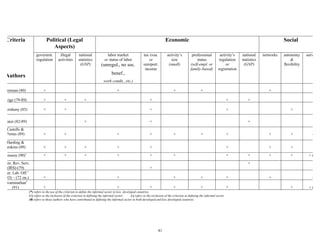 Criteria Economic Social 
41 
Political (Legal 
Aspects) 
Authors 
governmt. 
regulation 
illegal 
activities 
national 
statistics 
(GNP) 
labor market 
or status of labor 
(unregul., no soc. 
benef., 
work condit., etc.) 
tax evas. 
or 
unreport. 
income 
activity’s 
size 
(small) 
professional 
status 
(self-empl. or 
family-based) 
activity’s 
regulation 
or 
registration 
national 
statistics 
(GNP) 
networks autonomy 
& 
flexibility 
survival 
Breman (80) + + + + + 
eige (79-89) + + + + + + 
ershuny (83) + + + + + 
anzi (82-89) + + + 
Castells & 
Portes (89) + + + + + + + + + - 
Harding & 
enkins (89) + + + + + + + + 
Renooy (90)¢ + + + + + + + + + + + ( 
ern. Rev. Serv. 
+ 
(IRS)-(79) + 
er. Lab. Off.¢ 
LO) – (72 on.) + + + + + + - 
waminathan¢ 
(91) + + + + + + + + ( 
(*) refers to the use of the criterion to define the informal sector in less developed countries. 
(+) refers to the inclusion of the criterion in defining the informal sector; (-) refers to the exclusion of the criterion in defining the informal sector. 
(¢ ) refers to those authors who have contributed in defining the informal sector in both developed and less developed countries. 
 