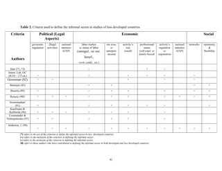 Table 2. Criteria used to define the informal sector in studies of less developed countries 
Criteria Economic Social 
42 
Political (Legal 
Aspects) 
Authors 
governmt. 
regulation 
illegal 
activities 
national 
statistics 
(GNP) 
labor market 
or status of labor 
(unregul., no soc. 
benef., 
work condit., etc.) 
tax evas. 
or 
unreport. 
income 
activity’s 
size 
(small) 
professional 
status 
(self-empl. or 
family-based) 
activity’s 
regulation 
or 
registration 
national 
statistics 
(GNP) 
networks autonomy 
& 
flexibility 
Hart (71, 73) + + + 
Intern. Lab. Of.¢ 
(ILO) – (72 on.) + + + + + + 
Grossman (82) + + + + + 
Banerjee (82) + + + + 
Beneria (89) + + + + + + + 
Renooy (90)¢ + + + + + + + + + + 
Swaminathan¢ 
(91) + + + + + + + 
Kaufmann & 
Kaliberda (96) + + + + + + + 
Commander & 
Tolstopiatenko (97) + + + + + + 
Anderson, J. (98) 
+ + + + + + + + + + + 
(*) refers to the use of the criterion to define the informal sector in less developed countries. 
(+) refers to the inclusion of the criterion in defining the informal sector. 
(-) refers to the exclusion of the criterion in defining the informal sector. 
(¢ ) refers to those authors who have contributed in defining the informal sector in both developed and less developed countries. 
 