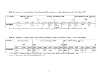 Table 3. A Summary of Estimated Results of the Share of the Informal Economy in Developed Countries (% of the official GDP) 
soft model approach currency demand approach 
43 
1978 
1978 1990 
household electricity approach 
1990 
Countries 
lowest average highest lowest average highest lowest average highest lowest average highest 
Developed 4.3 
Switzerl. 
9.3 13.2 
Sweden 
3.7 
USA 
10.3 18.0 
Spain 
5.1 
USA & 
Austria 
13.6 23.4 
Italy 
9.3 
Norway 
14.5 22.9 
Spain 
Source: Austria, Belgium, Denmark, Germany, France, Italy, Netherlands, Norway, Spain, Sweden, Switzerland, Great Britain, USA: table 1 (Lacko`, 1999). 
Table 4. A Summary of Estimated Results of the Share of the Informal Economy in Transition Countries (% of the official GDP) 
other approaches* macro-electric approach¨ household electricity approach* 
1989 1989 1994 1989 1994 
Countries 
lowest average highest lowest average highest lowest average highest lowest average highest lowest average highest 
Transition 6.9 
Czech 
Rep. 
17.9 29.8 
Bulgar 
6.0 
Czech 
Rep. 
15.4 27.0 
Hung. 
9.5 
Uzbek. 
23.9 34.2 
Latvia 
12.0 
Kazak. 
18.5 24.6 
Hungary 
24.5 
Czech 
Rep. 
35.0 47.6 
Lithuania 
* source: Bulgaria, Czech Republic, Estonia, Hungary, Kazakhstan, Latvia, Lithuania, Poland, Romania, Uzbekistan: table 9 (Lacko`, 1999) 
¨source: the same countries: table A1 (Kaufmann and Kaliberda, 1996). 
