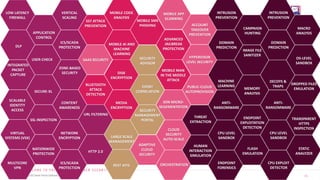 11©2018 Check Point Software Technologies Ltd.
SAAS SECURITY
ADAPTIVE
CLOUD
SECURITY
MOBILE APP
SCANNING
SDN MICRO-
SEGEMENTATION
CLOUD
SECURITY
AUTO-SCALE
ORCHESTRATION
ACCOUNT
TAKEOVER
PREVENTION
HYPERVISOR
LEVEL SECURITY
PUBLIC-CLOUD
AUTOPROVISION
MOBILE CODE
ANALYSIS
MOBILE AI AND
MACHINE
LEARNING
DISK
ENCRYPTION
MEDIA
ENCRYPTION
MOBILE SMS
PHISHING
MOBILE MAN
IN THE MIDDLE
ATTACK
BLUETOOTH
ATTACK
DETECTION
SS7 ATTACK
PREVENTION
ADVANCED
JAILBREAK
PROTECTION
MEMORY
ANALYSIS
THREAT
EXTRACTION
HUMAN
INTERACTION
SIMULATION
INTRUSION
PREVENTION
DOMAIN
PREDICTION
MACHINE
LEARNING
ANTI-
RANSOMWARE
CPU LEVEL
SANDBOX
ENDPOINT
FORENSICS
CAMPAIGN
HUNTING
IMAGE FILE
SANITIZER
ENDPOINT
EXPLOITATION
DETECTION
FLASH
EMULATION
INTRUSION
PREVENTION
DOMAIN
PREDICTION
DECOYS &
TRAPS
ANTI-
RANSOMWARE
CPU LEVEL
SANDBOX
CPU EXPLOIT
DETECTOR
MACRO
ANALYSIS
OS-LEVEL
SANDBOX
DROPPED FILES
EMULATION
TRANSPARENT
HTTPS
INSPECTION
STATIC
ANALYZER
LOW LATENCY
FIREWALL
INTEGRATED
PACKET
CAPTURE
SCALABLE
IDENTITY
ACCESS
VIRTUAL
SYSTEMS (VSX)
MULTICORE
VPN
SECURE-XL
SSL INSPECTION
NATIONWIDE
PROTECTION
VERTICAL
SCALING
ZONE-BASED
SECURITY
CONTENT
AWARENESS
NETWORK
ENCRYPTION
ICS/SCADA
PROTECTION
APPLICATION
CONTROL
USER-CHECK
URL FILTERING
HTTP 2.0
DLP
ICS/SCADA
PROTECTION
LARGE SCALE
MANAGEMENT
REST APIS
SECURITY
ADVISOR
SECURITY
MANAGEMENT
PORTAL
EVENT
CORRELATION
 