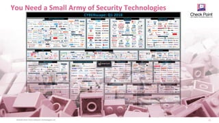 15©2018 Check Point Software Technologies Ltd.
You Need a Small Army of Security Technologies
 