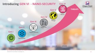 20©2018 Check Point Software Technologies Ltd.
Introducing GEN VI - NANO-SECURITY
1990 2000 2010 2015 2017 2020
THREATS
Networks
Gen II
Applications
Gen III
Payload
Gen IV
Virus
Gen I
Mega
Gen V
Nano
Gen VI
 