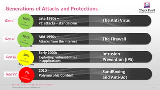 5©2018 Check Point Software Technologies Ltd. 5©2018 Check Point Software Technologies Ltd.
Generations of Attacks and Protections
Gen I
Late 1980s –
PC attacks - standalone
Virus
Gen II
Mid 1990s –
Attacks from the internet
Networks
Gen III
Early 2000s -
Exploiting vulnerabilities
in applications
Applications
The Anti Virus
The Firewall
Intrusion
Prevention (IPS)
Gen IV
2010 -
Polymorphic Content
Payload
SandBoxing
and Anti-Bot
 