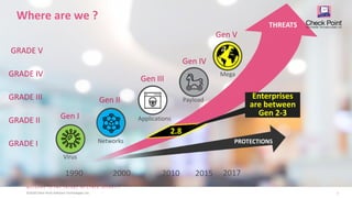 7©2018 Check Point Software Technologies Ltd.
Where are we ?
1990 2000 2010 2015 2017
THREATS
PROTECTIONSNetworks
Gen II
Applications
Gen III
Payload
Gen IV
GRADE I
GRADE II
GRADE III
GRADE V
GRADE IV
Virus
Gen I
Enterprises
are between
Gen 2-3
2.8
Mega
Gen V
 