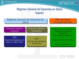 Régimen General de Garantías en Salud Isapres Régimen General de Garantías en Salud GES Garantías Explícitas en Salud (+ GES-CAEC) EMP Examen de Medicina Preventiva Atención Médica Curativa Atención Médica Preventiva Modalidad Atención Cerrada Modalidad Prestadores preferentes Modalidad Libre Elección + Seguro catastrófico (CAEC) + Beneficios adicionales Plan de Salud Complementario 