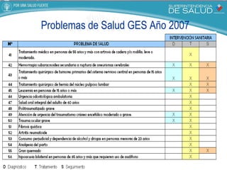 Problemas de Salud GES Año 2007 