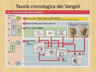 Tavola cronologica dei Vangeli
 