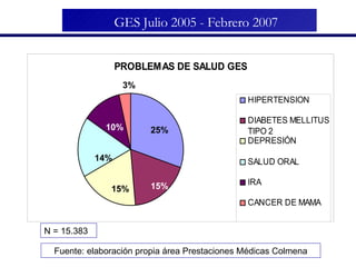 GES Julio 2005 - Febrero 2007 18% 9% Fuente: elaboración propia área Prestaciones Médicas Colmena N = 15.383 25% 15% 15% 1...