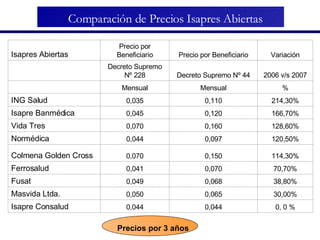 Comparación de Precios Isapres Abiertas Precios por 3 años 0, 0 % 0,044 0,044 Isapre Consalud 30,00% 0,065 0,050 Masvida L...