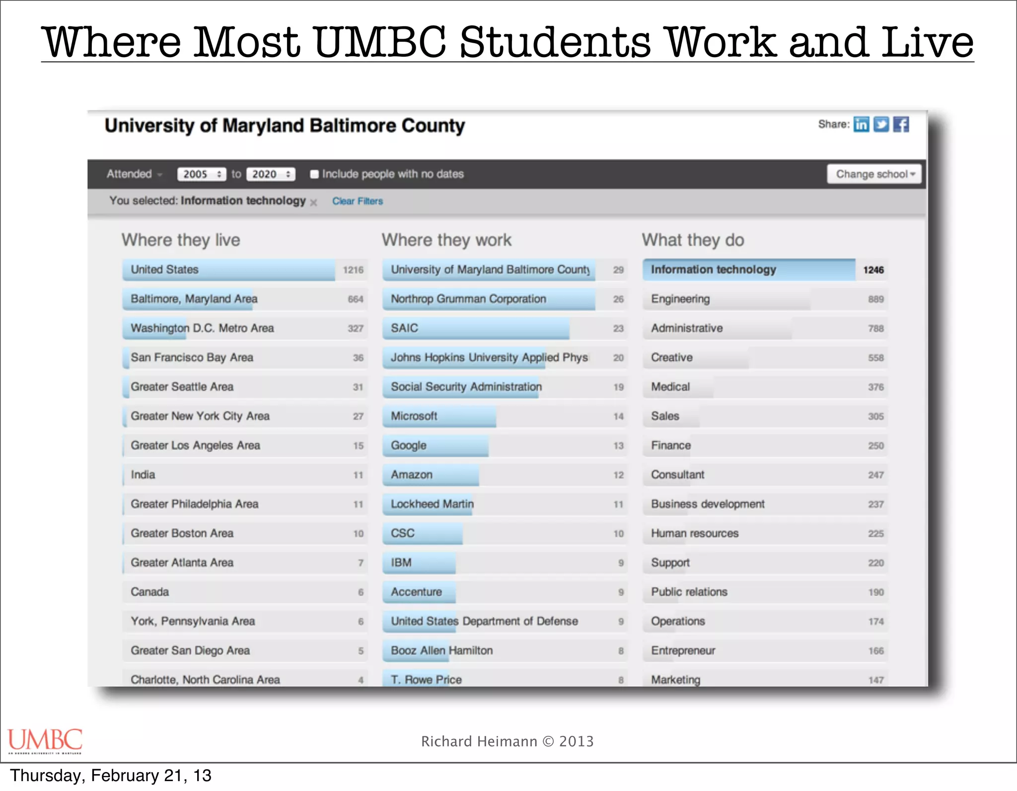 Where Most UMBC Students Work and Live




                            Richard Heimann © 2013

Thursday, February 21, 13
 