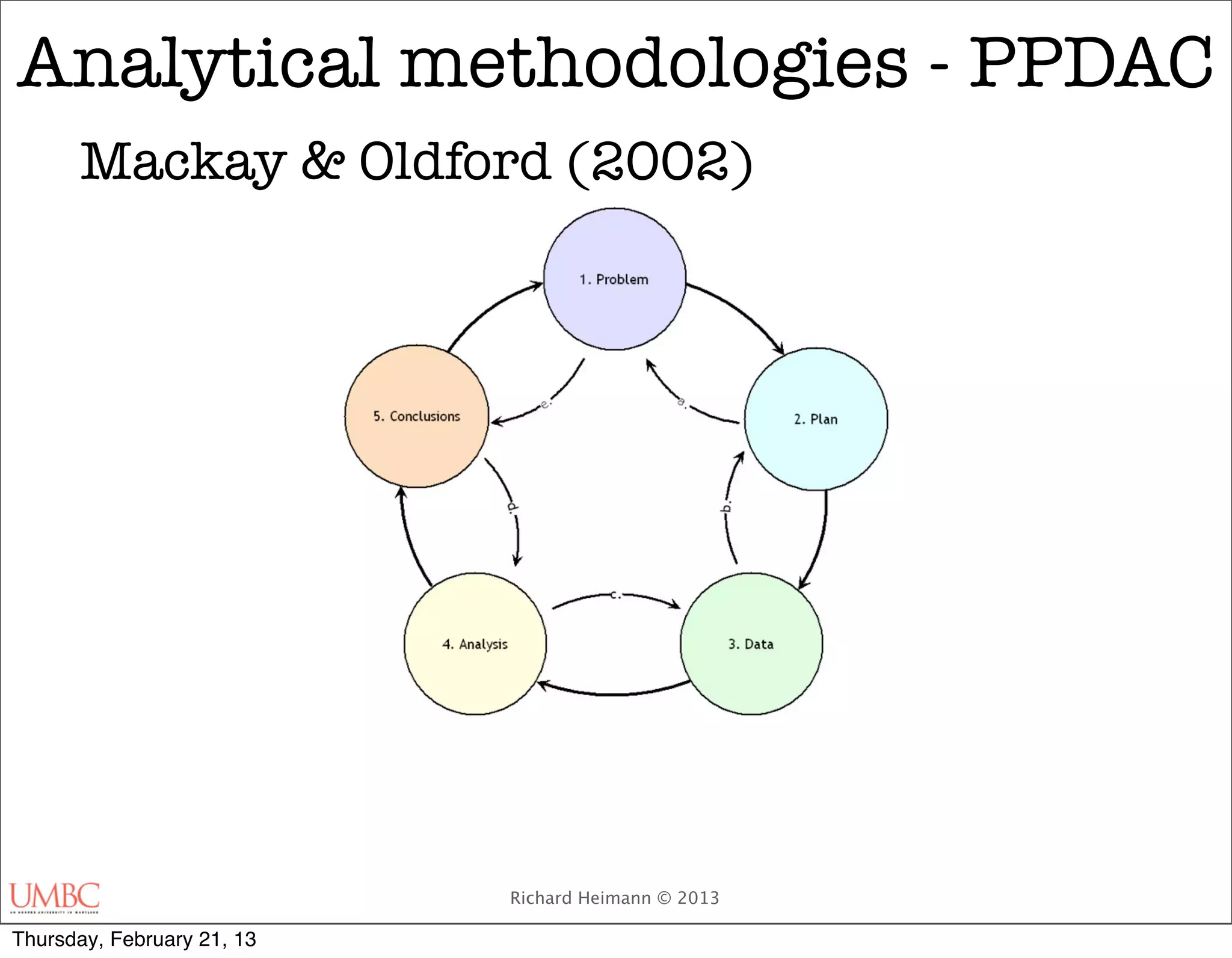 Analytical methodologies - PPDAC
      Mackay & Oldford (2002)




                            Richard Heimann © 2013

Thursday, February 21, 13
 