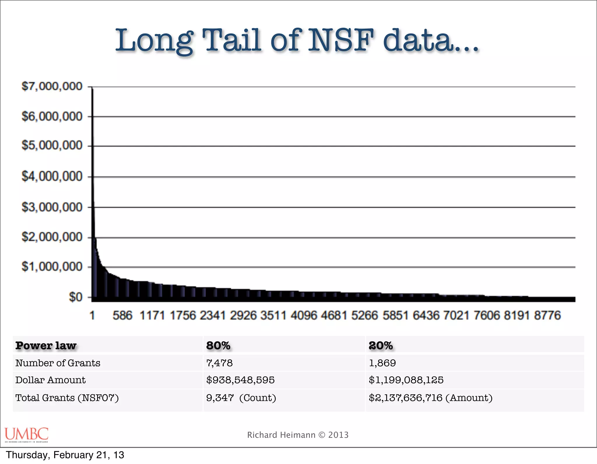 Long Tail of NSF data…




  Power law                 80%                              20%
  Number of Grants          7,478                            1,869
  Dollar Amount             $938,548,595                     $1,199,088,125
  Total Grants (NSF07)      9,347 (Count)                    $2,137,636,716 (Amount)


                                    Richard Heimann © 2013

Thursday, February 21, 13
 