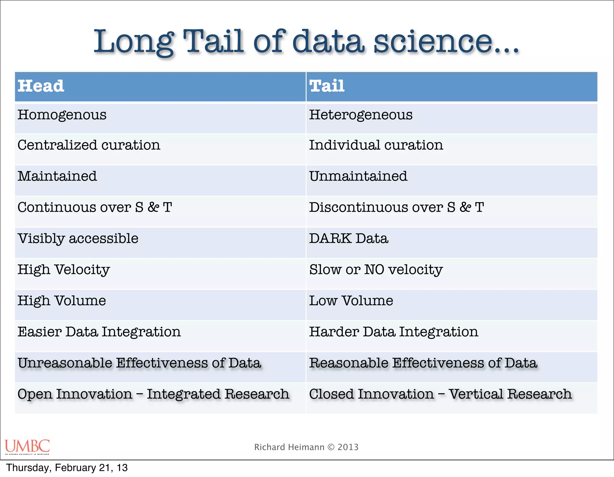 Long Tail of data science…
  Head                                        Tail
  Homogenous                                  Heterogeneous

  Centralized curation                        Individual curation

  Maintained                                  Unmaintained

  Continuous over S & T                       Discontinuous over S & T

  Visibly accessible                          DARK Data

  High Velocity                               Slow or NO velocity

  High Volume                                 Low Volume

  Easier Data Integration                     Harder Data Integration

  Unreasonable Effectiveness of Data          Reasonable Effectiveness of Data

  Open Innovation – Integrated Research       Closed Innovation – Vertical Research


                                   Richard Heimann © 2013

Thursday, February 21, 13
 