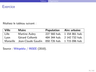Tableaux Organisation
Exercice
Réalisez le tableau suivant :
Ville Maire Population Aire urbaine
Lille Martine Aubry 227 560 hab. 1 154 861 hab.
Lyon Gérard Collomb 484 344 hab. 2 142 732 hab.
Marseille Jean-Claude Gaudin 850 726 hab. 1 715 096 hab.
Source : Wikipédia / INSEE (2010).
70 / 142
 