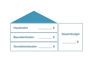 Hauskosten       _________ €

                                Gesamtbudget
Baunebenkosten   _________ €
                                _________ €
Grundstückskosten _________ €
 