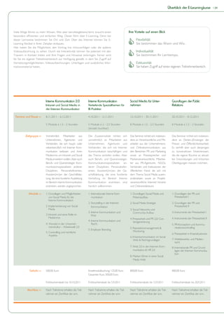 Überblick der E-Learningkurse            | 29




Viele Wege führen zu mehr Wissen. Wer aber berufsbegleitend lernt, braucht einen                      Ihre Vorteile auf einen Blick

dieser Lernweise bestimmen Sie Ort und Zeit: Über das Internet können Sie E-                                Flexibilität
                                                                                                            Sie bestimmen das Wann und Wo.
Hier haben Sie die Möglichkeit, den Vortrag live mitzuverfolgen oder die spätere
Videoaufzeichnung zu sehen. Durch die Interaktivität können Sie jederzeit mit den                           Individualität
Trainern in Kontakt treten und Ihre Fragen und Hinweise einbringen. Ferner wird                             Sie bestimmen Ihr Lerntempo.
für Sie ein eigener Teilnehmerbereich zur Verfügung gestellt, in dem Sie Zugriff auf
Vernetzungsmöglichkeiten, Videoaufzeichnungen, Unterlagen und zusätzliches Infor-                           Exklusivität
mationsmaterial haben.                                                                                      Sie haben Zugriff auf einen eigenen Teilnehmerbereich.




                           Interne Kommunikation 2.0             Interne Kommunikation                 Social Media für Unter-                Grundlagen der Public
                           Intranet und Social Media in          Vertiefende Spezialthemen für         nehmen                                 Relations
                           der Internen Kommunikation            IK-Praktiker

 Termine und Dauer >>      8.11.2011 - 6.12.2011                 4.10.2011 - 2.11.2011                 12.10.2011 - 30.11.2011                20.10.2011 - 8.12.2011

                           5 Module á 1,5 - 2 Stunden            5 Module á 2 - 2,5 Stunden            8 Module á 1,5 - 2,5 Stunden           8 Module á 1,5 - 2 Stunden
                                                                 (einzeln buchbar)

          Zielgruppe >>    Vornehmlich Mitarbeiter aus           Die Zusatzmodule richten sich         Das Seminar richtet sich insbeson-     Das Seminar richtet sich insbeson-
                           Unternehmen, Agenturen und            vornehmlich an Mitarbeiter aus        dere an Verantwortliche und Mit-       dere an (Seiten-)Einsteiger der
                           Verbänden, die sich haupt- oder       Unternehmen, Agenturen und            arbeiter aus der Unternehmens-         Presse- und Öffentlichkeitsarbeit.
                                                             -   Verbänden, die sich mit Interner      und Onlinekommunikation, aus           Es verhilft aber auch denjenigen
                           munikation befassen und ihren         Kommunikation beschäftigen und        den Bereichen PR und Marketing         zu konstruktiven Erkenntnissen,
                           Medienmix um Intranet und Social      das Thema vertiefen wollen. Aber      sowie an Pressesprecher und            die die eigene Routine an aktuel-
                           Media erweitern wollen. Aber auch     auch Berufs- und Quereinsteiger,      Markenverantwortliche, Mitarbei-       len Entwicklungen und kritischen
                           Berufs- und Quereinsteiger, Kom-      Kommunikationsspezialisten an-        ter aus PR-Agenturen, NGOs,            Überlegungen messen möchten.
                           munikationsspezialisten anderer       derer Disziplinen, Personalrefer-     Verbänden und Institutionen der
                           Disziplinen, Personalreferenten,      enten, Assistent(inn)en der Ge-       öffentlichen Hand, die sich mit
                           Assisten(inn)en der Geschäftslei-     schäftsleitung, die eine fundierte    dem Thema Social Media ausein-
                           tung, die eine fundierte Ausbildung   Vertiefung im Bereich Interne         andersetzen sowie an Projekt-
                           im Bereich interne Kommunikation      Kommunikation anstreben, sind         verantwortliche Internet/ Intranet
                           anstreben, werden angesprochen.       herzlich willkommen.                  und Onlineredakteure.

             Module >>     1: Grundlagen und Möglichkeiten       1: Internationale Interne Kom-        1: Grundlagen Social Media und         1: Grundlagen der PR und
                           3: von Social Media für die           4: munikation                         4: Präsenzaufbau                       1: Pressearbeit I
                           3: Interne Kommunikation
                                                                 2: Storytelling in der Internen       2: Social Media Strategie              2: Grundlagen der PR und
                           2: Implementierung von Social         2: Kommunikation                                                             1: Pressearbeit II
                           3: Media                                                                    3: Social Networks und
                                                                 3: Interne Kommunikation und          4: Community-Aufbau                    3: Instrumente der Pressearbeit I
                           3: Intranet und seine Rolle im        4: Krise
                           3: Medienmix                                                                4: Pressearbeit und PR 2.0/ Con-4      4: Instrumente der Pressearbeit II
                                                                 4: Interne Kommunikation und          : tentgenerierung
                           4: Wandel in der Unterneh 3: 3:       4: Recht                                                                     5: PR-Konzeption und Kommu-1
                           4: menskultur – Arbeitswelt 2.0                                             5: Reputationsmanagement &              : nikationscontrolling
                                                                 5: Employer Branding
                           5: Controlling und rechtliche                                               4: Monitoring
                                                                                                                                              6: Pressearbeit in Krisensituationen
                           4: Aspekte
                                                                                                       6: Krisenkommunikation im Social
                                                                                                       4: Web & Rechtsgrundlagen              7: Wettbewerbs- und Medien-
                                                                                                                                              1: recht
                                                                                                       7: Web 2.0 in der Internen Kom-        8: Internationale PR und Grund-
                                                                                                       4: munikation & HR 2.0                 1: lagen der Internen Kommunika-
                                                                                                                                              1: tion
                                                                                                       8: Marken führen in einer Social
                                                                                                       4: Media Welt


             Gebühr >>     500,00 Euro                           Einzelmodulbuchung: 125,00 Euro       800,00 Euro                            800,00 Euro
                                                                 Gesamter Kurs: 500,00 Euro

                           Frühbucherrabatt: bis 10.10.2011      Frühbucherrabatt: bis 5.9.2011        Frühbucherrabatt: bis 12.9.2011        Frühbucherrabatt: bis 20.9.2011

           Abschluss >>    Nach Teilnahme erhalten die Teil-     Nach Teilnahme erhalten die Teil-     Nach Teilnahme erhalten die Teil-      Nach Teilnahme erhalten die Teil-
 