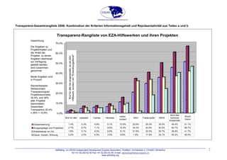 AidRating, c/o IDEAS Independent Development Experts Association, Postfach, Archstrasse 2, CH-8401 Winterthur
Transparenz-Gesamtrangliste 2008: Kombination der Kriterien Informationsgehalt und Repräsentativität aus Teilen a und b
0.0%
10.0%
20.0%
30.0%
40.0%
50.0%
60.0%
70.0%
Transparenz-Rangliste von EZA-Hilfswerken und ihren Projekten
Gesamtwertung 1.4% 4.3% 5.6% 6.1% 10.9% 20.6% 29.3% 35.4% 45.4% 51.1%
Ausgangslage und Projektziel 2.7% 6.7% 7.1% 8.9% 15.4% 34.3% 40.5% 50.0% 60.7% 66.7%
Arbeitsweise vor Ort 1.8% 5.1% 5.0% 6.9% 8.1% 31.9% 33.3% 35.7% 36.9% 41.7%
Dauer, Kosten, Wirkung 0.2% 2.0% 4.9% 3.5% 9.6% 1.8% 17.9% 24.1% 40.2% 46.4%
Brot für alle swissaid Caritas Helvetas
swiss-
contact
SAH Fastenopfer HEKS
terre des
hommes
Kinderhilfe
World
Vision
Gewichtung:
Die Angaben zu
Projektinhalten und
der Anteil der
Projekte, zu denen
Angaben überhaupt
zur Verfügung
gestellt werden,
sind zusammen-
gerechnet.
Beide Angaben sind
in Prozent.
Rechenbeispiel
Swisscontact:
Transparenzgrad
Projektbeschriebe
30.4%; und 36%
aller Projekte
beschrieben:
Gewichtete
Transparenz 30.4%
x 36% = 10.9%.
Brotfürallehateingewendet,esseikein
Hilfswerk,sondernein"Entwicklungsdienst".
Tel +41 52 203 52 50 Fax +41 52 203 52 55; e-mail: aidrating@ideas-expert.ch
www.aidrating.org
7
 