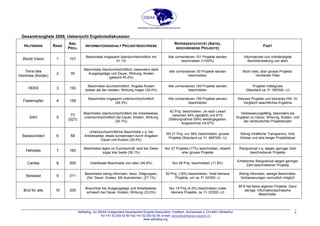 AidRating, c/o IDEAS Independent Development Experts Association, Postfach, Archstrasse 2, CH-8401 Winterthur
Tel +41 52 203 52 50 Fax +41 52 203 52 55; e-mail: aidrating@ideas-expert.ch
www.aidrating.org
8
Gesamtrangliste 2008, Uebersicht Ergebnisdiskussion
HILFSWERK RANG
ANZ.
PROJ.
INFORMATIONSGEHALT PROJEKTBESCHRIEBE
REPRÄSENTATIVITÄT (ANTEIL
BESCHRIEBENE PROJEKTE)
FAZIT
World Vision 1 101
Beschriebe insgesamt überdurchschnittlich mit
51.1%
Alle vorhandenen 101 Projekte werden
beschrieben (=100%)
Informativste und vollständigste
Berichterstattung von allen
Terre des
Hommes (Kinder)
2 30
Beschriebe überdurchschnittlich, besonders dank
Ausgangslage und Dauer, Wirkung, Kosten
(gesamt 45.4%)
Alle vorhandenen 30 Projekte werden
beschrieben
Nicht viele, aber grosse Projekte.
Verdienter Platz
HEKS 3 193
Beschriebe durchschnittlich. Angabe Kosten
besser als die meisten, Wirkung mager (35.4%)
Alle vorhandenen 193 Projekte werden
beschrieben
Projekte mittelgross
(Standard ca. Fr 190'000.-/J)
Fastenopfer 4 159
Beschriebe insgesamt unterdurchschnittlich
(29.3%)
Alle vorhandenen 159 Projekte werden
beschrieben
Kleinere Projekte und kleineres HW. Im
Vergleich beachtliches Ergebnis
SAH 5
73
(52?)
Beschriebe überdurchschnittlich bei Arbeitsweise,
unterdurchschnittlich bei Dauer, Kosten, Wirkung
(30.7%)
42 Proj. beschrieben. Je nach Lesart
zwischen 54% (gezählt) und 81%
(Stellungnahme SAH) wiedergegeben.
Angerechnet mit 67%
Verbesserungsfähig, besonders bei
Angaben zu Dauer, Wirkung, Kosten, und
bei verdeutlichter Projektanzahl
Swisscontact 6 58
Unterdurchschnittliche Beschriebe v.a. bei
Arbeitsweise, etwas kompensiert durch Angaben
Dauer und Kosten (30.4%)
Mit 21 Proj. nur 36% beschrieben; grosse
Projekte (Standard ca. Fr. 665'000.-/J)
Wenig inhaltliche Transparenz, trotz
Grösse und teils langer Projektdauer
Helvetas 7 160
Beschriebe lägen im Durchschnitt, sind bei Zielen
sogar klar beste (36.1%)
Nur 27 Projekte (17%) beschrieben, obwohl
eher grosse Projekte
Rangverlust v.a. wegen geringer Zahl
beschriebener Projekte
Caritas 8 500 Zweitbeste Beschriebe von allen (46.8%) Nur 59 Proj. beschrieben (11.8%)
Erheblicher Rangverlust wegen geringer
Zahl beschriebener Projekte
Swissaid 9 311
Beschriebe wenig informativ, beso. Zielgruppen,
Ziel, Dauer, Kosten. Mit Ausnahmen. (27.1%)
50 Proj. (16%) beschrieben. Viele kleinere
Projekte, um ca. Fr 34'500.-/J
Wenig informativ, wenige Beschriebe.
Verbesserungen vermutlich möglich
Brot für alle 10 335
Brauchbar bei Ausgangslage und Arbeitsweise,
schwach bei Dauer, Kosten, Wirkung (33.6%)
Nur 14 Proj (4.2%) beschrieben (viele
kleinere Projekte, ca. Fr 33'000.-/J)
BFA hat keine eigenen Projekte. Ganz
wenige, informationsschwache
Beschriebe.
 