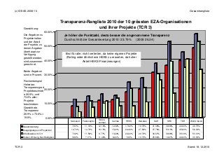 (c) IDEAS 2008-10 Gesamtrangliste
TCR 3 Stand: 18.12.2010
0.00%
10.00%
20.00%
30.00%
40.00%
50.00%
60.00%
Transparenz-Rangliste 2010 der 10 grössten EZA-Organisationen
und ihrer Projekte (TCR 3)
Gesamtwertung 7.93% 11.18% 12.19% 12.32% 17.82% 19.78% 31.38% 36.56% 40.00% 48.75%
Ausgangslage und Projektziel 12.70% 14.70% 16.15% 15.21% 24.46% 27.59% 37.76% 53.13% 45.83% 58.33%
Arbeitsweise vor Ort 7.39% 11.56% 9.77% 13.24% 20.22% 20.70% 30.67% 39.06% 35.16% 53.13%
Kosten, Wirkung, Nachhaltigkeit 3.89% 7.17% 11.46% 8.22% 7.99% 10.73% 25.94% 16.67% 40.63% 33.33%
Swissaid Fastenopfer
Swiss-
contact
Caritas HEKS Helvetas SAH SRK TDH World Vision
Gewichtung:
Die Angaben zu
Projektinhalten
und der Anteil
der Projekte, zu
denen Angaben
überhaupt zur
Verfügung
gestellt werden,
sind zusammen-
gerechnet.
Beide Angaben
sind in Prozent.
Rechenbeispiel
Helvetas:
Transparenzgrad
Projektbeschrieb
e 26.9%; und
73.6% aller
Projekte
beschrieben:
Gewichtete
Transparenz
26.9% x 73.6% =
19.8%.
Brot für alle: nicht vertreten, da keine eigenen Projekte
(Rating wäre ähnlich wie HEKS zu erwarten, da hoher
Anteil HEKS-Finanzierungen)
Je höher die Punktzahl, desto besser die angenommene Transparenz
Durchschnitt der Gesamtwertung 2010: 23.79% (2009 26.34)
 