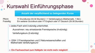 Kurswahl Einführungsphase
Anzahl der verpflichtend zu belegenden Kurse
Pflicht: 11 Grundkurse (33-34 Stunden) + 1 Vertiefungskurs (Mathematik, 1 Std.)
Freiwillig: Ein weiterer Grundkurs oder VT Englisch oder VT Deutsch (35-38 Stunden)
Jedes Fach wird 3-stündig unterrichtet.
Ausnahmen: neu einsetzende Fremdsprache (4-stündig)
Vertiefungskurs (2-stündig)
 GSH: 2 Fremdsprachen und 2 Naturwissenschaften und
Mathematik Vertiefungskurs!
 Ein Fachwechsel zum Halbjahr ist nicht mehr möglich!
 