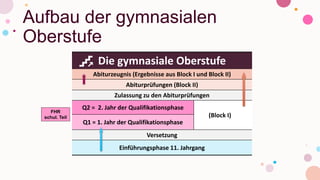 Aufbau der gymnasialen
Oberstufe
Die gymnasiale Oberstufe
Abiturzeugnis (Ergebnisse aus Block I und Block II)
Abiturprüfungen (Block II)
Zulassung zu den Abiturprüfungen
Q2 = 2. Jahr der Qualifikationsphase
(Block I)
Q1 = 1. Jahr der Qualifikationsphase
Versetzung
Einführungsphase 11. Jahrgang
FHR
schul. Teil
 