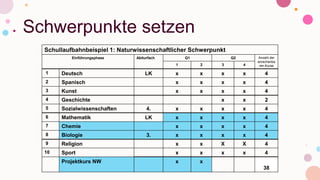 Schwerpunkte setzen
Schullaufbahnbeispiel 1: Naturwissenschaftlicher Schwerpunkt
Einführungsphase Abiturfach Q1 Q2 Anzahl der
anrechenba
ren Kurse
1 2 3 4
1 Deutsch LK x x x x 4
2 Spanisch x x x x 4
3 Kunst x x x x 4
4 Geschichte x x 2
5 Sozialwissenschaften 4. x x x x 4
6 Mathematik LK x x x x 4
7 Chemie x x x x 4
8 Biologie 3. x x x x 4
9 Religion x x X X 4
10 Sport x x x x 4
Projektkurs NW x x
38
 