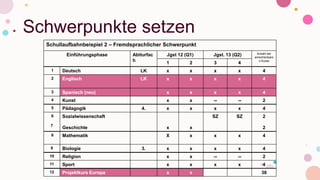 Schwerpunkte setzen
Schullaufbahnbeispiel 2 – Fremdsprachlicher Schwerpunkt
Einführungsphase Abiturfac
h
Jgst 12 (Q1) Jgst. 13 (Q2) Anzahl der
anrechenbare
n Kurse
1 2 3 4
1 Deutsch LK x x x x 4
2 Englisch LK x x x x 4
3 Spanisch (neu) x x x x 4
4 Kunst x x -- -- 2
5 Pädagogik 4. x x x x 4
6
7
Sozialwissenschaft
Geschichte x x
SZ SZ 2
2
8 Mathematik X x x x 4
9 Biologie 3. x x x x 4
10 Religion x x -- -- 2
11 Sport x x x x 4
12 Projektkurs Europa x x 38
 