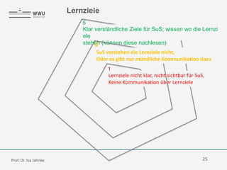 Lernziele
Klar verständliche Ziele für SuS; wissen wo die Lernzi
ele
stehen (können diese nachlesen)
Lernziele nicht klar, nicht sichtbar für SuS,
Keine Kommunikation über Lernziele
1
3
5
SuS verstehen die Lernziele nicht,
Oder es gibt nur mündliche Kommunikation dazu
Prof. Dr. Isa Jahnke 25
 