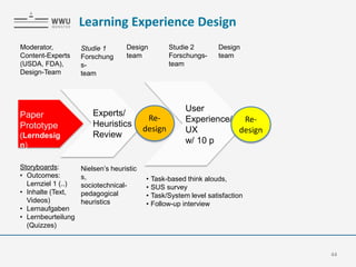 44
Storyboards:
• Outcomes:
Lernziel 1 (..)
• Inhalte (Text,
Videos)
• Lernaufgaben
• Lernbeurteilung
(Quizzes)
Moderator,
Content-Experts
(USDA, FDA),
Design-Team
Paper
Prototype
(Lerndesig
n)
Experts/
Heuristics
Review
Re-
design
Re-
design
User
Experience/
UX
w/ 10 p
Studie 1
Forschung
s-
team
Studie 2
Forschungs-
team
Design
team
Design
team
Nielsen’s heuristic
s,
sociotechnical-
pedagogical
heuristics
• Task-based think alouds,
• SUS survey
• Task/System level satisfaction
• Follow-up interview
Learning Experience Design
 