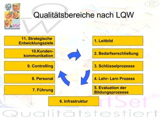 1. Leitbild 2. Bedarfserschließung 3. Schlüsselprozesse 4. Lehr- Lern Prozess 5. Evaluation der  Bildungsprozesse 6. Infrastruktur 7. Führung 8. Personal 9. Controlling 10.Kunden- kommunikation 11. Strategische  Entwicklungsziele Qualitätsbereiche nach LQW 