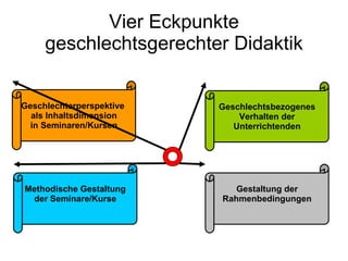 Vier Eckpunkte geschlechtsgerechter Didaktik Geschlechterperspektive  als Inhaltsdimension in Seminaren/Kursen Geschlechtsbezogenes Verhalten der Unterrichtenden Gestaltung der Rahmenbedingungen Methodische Gestaltung der Seminare/Kurse 